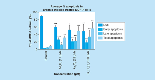 Figure 9. Graphical analysis of arsenic trioxide induced apoptosis in MCF-7 cells.Treatment with arsenic trioxide (11 and 32 μM) and curcumin (100 μM) for 24 h induced apoptosis mode of death in MCF-7 cells relative to the untreated control. Results were obtained from three independent experiments and were presented as ± standard error of the mean and the differences were considered significant when *p was ≤ 0.05, **p ≤ 0.01 and ***p ≤ 0.0001.