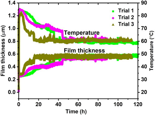 Figure 9. Example of three film thickness and temperature measurements showing that the film thickness is stable after about 60 h. After each measurement the grease was replaced with fresh grease. 6209-2RZ bearing running under self-induced temperature conditions with Li/M grease; load = 513 N, speed = 4,000 rpm.