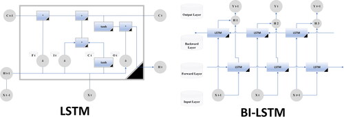 Figure 2. LSTMs and Bi-LSTMs network structures.