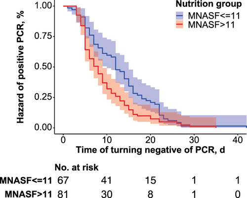 Figure 3 Kaplan–Meier survival curves comparing time of PCR negative conversion of MNASF<=11 vs MNASF>11 groups. Shading represents 95% CIs.