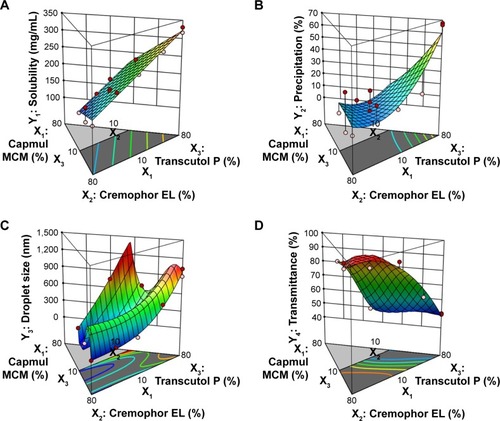 Figure 3 Three-dimensional surface plots of responses.Notes: (A) Y1: Solubility of TCG in SMEDDS. (B) Y2: Precipitation. (C) Y3: Droplet size. (D) Y4: Transmittance.