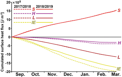 Figure 6. Time series of the cumulative surface heat flux, incoming solar radiation (S), net longwave radiation (L), sensible heat flux (H), and latent heat flux (IE) during the cooling period (September–March) in 2017/2018 (dotted lines) and 2018/2019 (solid lines).