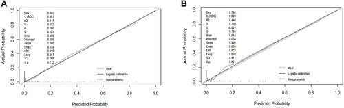 Figure 3 The calibration curves of the nomogram for predicting DM in the development cohort (A) and validation cohort (B).