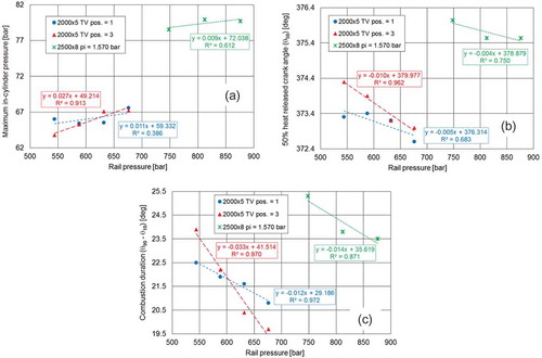 Figure 9. Link between rail pressure and combustion parameters (second group)