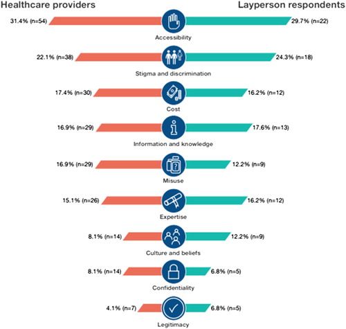 Figure 2. Healthcare providers and layperson responses per key outcome of the GVPS