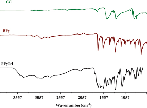 Figure 1. FT-IR spectra for monomers BPy and CC, and the polymer PPyTri.