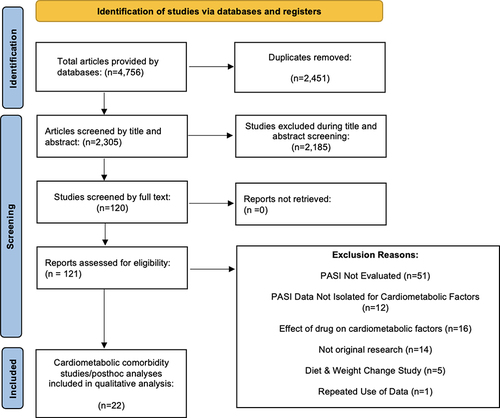 Figure 1 Preferred Reporting Items for Systematic Reviews and Meta-Analyses (PRISMA) Diagram of Included Studies.