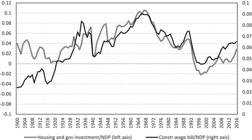Figure 2. Fixed investment in housing and government infrastructure, and the construction wage bill, relative to NDP, in 1900–2016.