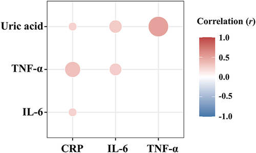 Figure 1 Correlation between serum uric acid and pro-inflammatory cytokines levels (Pearson correlation analysis).