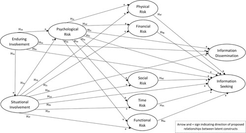 Figure 1. Conceptual model of wine by-the-glass (WBG), product involvement, risk perception and information processing.