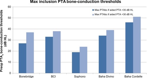 Figure 9 Estimated maximum recommended preoperative bone-conduction thresholds, which include a “gray” zone depending on if an aided PTA of at least 30 or 35 dB HL is met.