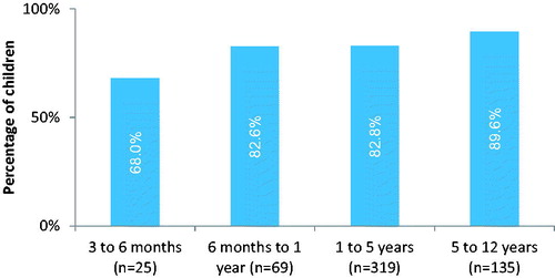 Figure 3. Children given paracetamol at least once for different age categories during 2 weeks follow-up, significant increase with age (p Value 0.04).