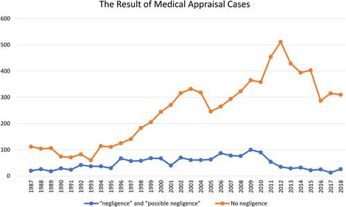 Figure 3 Results of medical appraisal. The number of “no-fault” cases was higher than that of “negligence” and “possible negligence” cases.