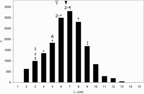 Figure 3. Frequency distributions of total length (LT) of all fish species found in the diets of Kingfishers Alcedo atthis hunting on Slapy Reservoir, Blanice River and on various trout streams in the Czech Republic, Central Bohemia, during the years 1999 and 2013 (cf. also Fig 1; 30 nest sediments, n = 16 921). Estimated sizes of individual non-fish prey (n = 12) are indicated by symbols: &, Spiny-cheek Crayfish Orconectes limosus; $, Hawkmoth Macroglossum stellatarum; #, Grasshopper Chorthippus parallelus; §, Common Club-tail Gomphus vulgatissimus larva; *, Dragonfly Anax sp., Aeshna sp. larva; ¶, Great Diving Beetle Dytiscus marginalis larva; †, Newt Triturus sp.; ‡, Lizard Lacerta sp. Black arrow indicates the mean LT of consumed fish (irrespective of species) and white arrow indicates the mean length of consumed non-fish prey (irrespective of species).