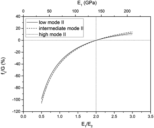 Figure 13. Influence of the coupling function on the fracture energy of cases 4 – low, 5 – intermediate and 6 – high mode II.