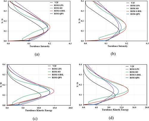 Figure 7. Turbulence intensity and turbulence kinetic energy distributions before and after the second peak: (a) TI at r/D = 1.5, (b) TI at r/D = 2.0, (c) TKE at r/D = 1.5, and (d) TKE at r/D = 2.0.