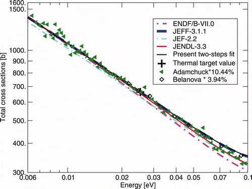 Figure 2. Comparison of the one- (JEFF-3.1.1) or two-steps fitted total cross sections with both the major evaluated data files released in 2006 and the relevant differential data sets over the thermal energy range. As several data uncertainty sets had been tested for each experiment during the fits, the original experimental uncertainties, often underestimated, have not been drawn on the figure above or on the next graphics.