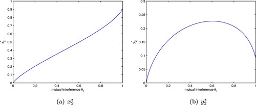 Figure 2. The positive equilibrium E2∗ of system (Equation7(7) x′=x(1−x)1+fy−xyθ1≜P2(x,y),y′=axyθ1−dy≜Q2(x,y),(7) ) with a=2,d=1.8,f=1. (a) x2∗ and (b) y2∗.