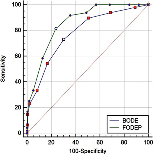 Figure 3 ROC curves of the BODE and FODEP index for the prediction of mortality in COPD patients.