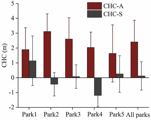 Figure 6. Comparison of CHC-A and CHC-S for all parks. Park1–5 are Big Walnut Park, Blacklick Woods Metro Park, Gahanna Woods Park, Olde Quarry Park, and Pine Quarry Park, respectively. The bars indicate mean ± standard deviation.