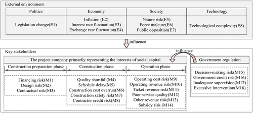 Figure 2. Risk factors of the Urban Rail Transit PPP project (URTP).