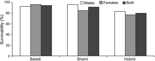 Figure 3. Survivability of three goat breeds. Baladi (n = 56; 28 males and 28 females), Shami (n = 47; 27 males and 20 females), and Hybrid (n = 25; 12 males and 13 females).