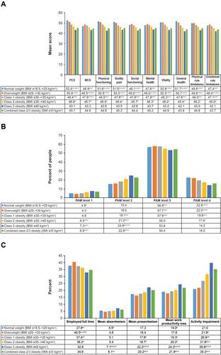 Figure 1 NHWS Results by BMI Category (A) Mean SF-36v2, (B) PAM, and (C) WPAI Scores.Notes: aP<0.05 compared with normal weight. bP<0.05 compared with overweight. cP<0.05 compared with class 1 obesity. dP<0.05 compared with class 2 obesity. eP<0.05 compared with class 3 obesity. fP<0.05 compared with combined class 2/3 obesity.Abbreviations: BMI, body mass index; MCS, mental component score; NHWS, National Health and Wellness Survey; PAM®, Patient Activation Measure®; PCS, physical component score; SF-36v2, 36-Item Short Form Health Survey; WPAI, Work Productivity and Activity Impairment.