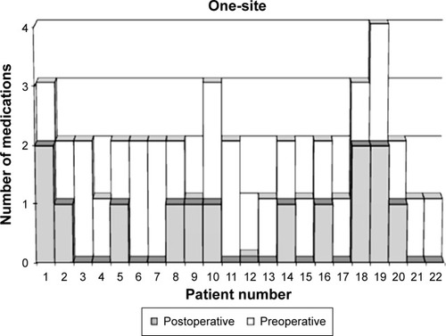 Figure 2 Number of pre- and postoperative glaucoma medications for each eye, in the one-site group.