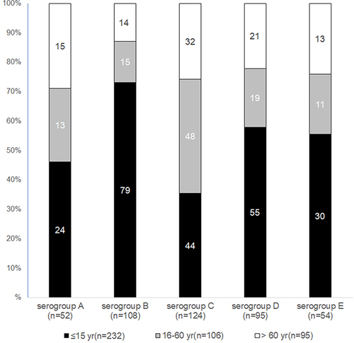 Figure 4 Number of infected patients NTS for each serogroup by age group. Black columns represent patients who are ≤ 15 years. Grey columns represent patients who are 16–60 years. White columns represent patients who are > 60 years.