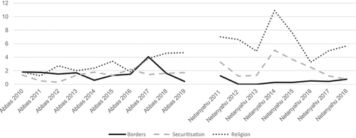 Figure 6. References to religion, borders and securitisation per 1000 words and by leader, 2010–19.