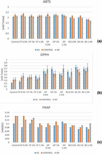 Figure 4. Changes in (a)ABTS (b) DPPH and (c)FRAP across the various marinated oven-grilled pork neck meat meat samples compared to control. Error bars show mean ± standard deviation (SD). ABTS = 2,2’-Azinobis-(3-ethylbenzthiazoline-6-sulfonate; DPPH = 1,1-diphenyl-2-pierylhydrazy (radical scavenging activity); FRAP = ferric reducing antioxidant power; Error bars shows mean values ± standard deviation (SD). African spice = AS; Industrial marinade/pickle = IM; CP = Cranberry pomace; GP = Grape pomace; BS = Baikal Skullcap.