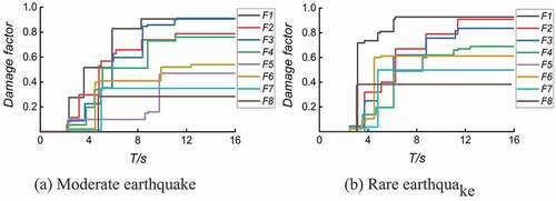 Figure 22. The cumulative damage factor of the Bayun Pagoda affected by the Lanzhou artificial wave.