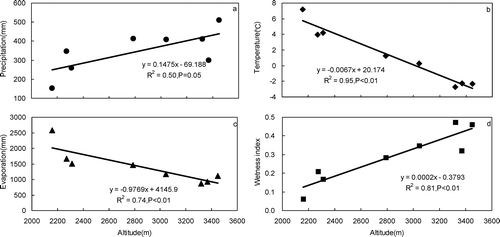 FIGURE 4 Change of annual mean climatic factors from 1982 to 2006 with change in elevations at the weather stations.