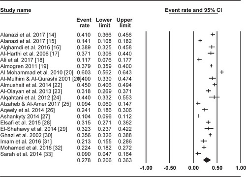 Figure 2 Forest plot diagram of the total prevalence of T. gondii among women of reproductive age in Saudi Arabia.