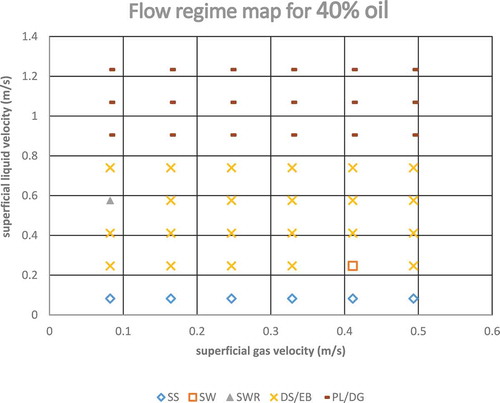 Figure 4. Flow regime map at 40% oil cut.