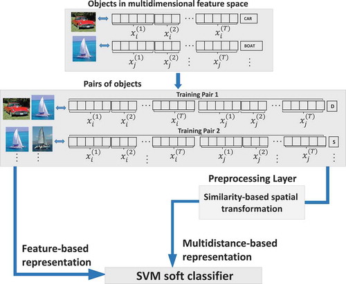 FIGURE 1 Feature-based and multidistance-based classification similarity learning approaches.