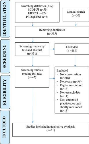 Figure 1. Flow chart of the review process.