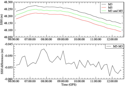 Figure 5. Top: SSH tidal signal (height above the TOPEX/Poseidon ellipsoid) for M3 tide gauge (black line), M5 tide gauge (red line) and average of M3 and M5 tide gauges (green line). Bottom: SSH differences between M3 and M5 tide gauges.