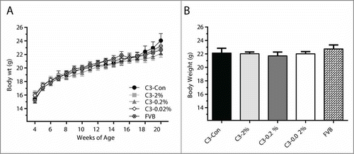 Figure 1. Body weight was not influenced by quercetin treatment or mammary tumor development. Body weight was measured weekly (A) and at sacrifice following the removal of all mammary tumors (B). Values are means ± SEM. No differences were detected between groups, (P < 0.05).