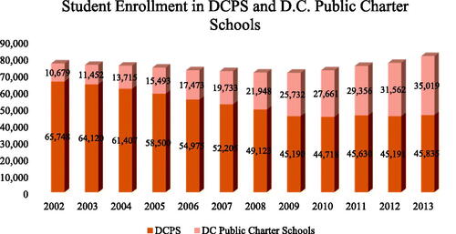 Figure 4. Enrollment comparison of DCPS and D.C. Public Charter Schools.
