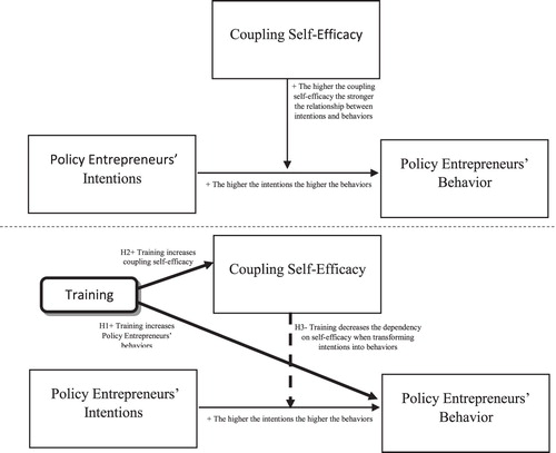 Figure 2. Expected effect of training on trained and untrained street level bureaucrats’ intentions, self-efficacy, and behaviors.