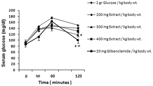 Figure 1. Effect of D. polychaetum extract and glibenclamide on glucose tolerance in glucose loaded rats. Extract administered at zero time and 2 g/kg b.w. glucose loaded 30 min after it. Blood glucose levels were analyzed at 30, 60, and 120 min in rats. Each value represents mean ± SEM, n = 6 rats per group. *p < 0.05, **p < 0.01 when compared with 2 g glucose/kg b.w. group.