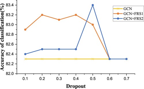 Figure 7. Hyperparametric analysis. GCN+FRS1 denotes a single MPFR method operating on GCN, whereas GCN+FRS2 represents a combination of MPFR and LWFR methods working on GCN.