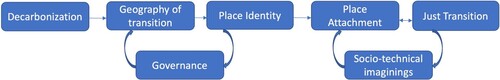 Figure 1. The coupling of decarbonisation and just transition.