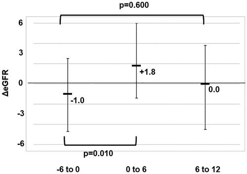 Figure 1. Comparison of ΔeGFR [0 to 6] and ΔeGFR [6 to 12] with ΔeGFR [−6 to 0] in patients with eGFR <75 mL/min/1.73m2.The values of ΔeGFR [−6 to 0], ΔeGFR [0 to 6], and ΔeGFR [6 to 12] were −1.0, +1.8, and 0.0, respectively. Pirfenidone significantly suppressed renal function decline for up to 6 months after starting treatment (p = .010).