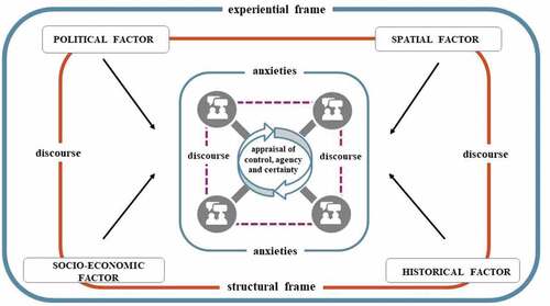 Figure 2. Integrated analytical framework on the emergence of anxieties in a post-conflict society