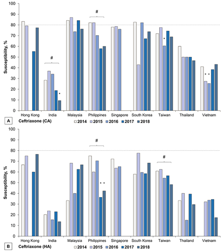 Figure 3 Ceftriaxone susceptibility rates of E. coli isolates from community-associated (CA) and hospital-associated (HA) intra-abdominal infections in the Asia-Pacific region from 2014 to 2018. (A) CA isolates (B) HA isolates. An asterisk (*) denotes a statistically significant difference between years, and a hashtag (#) denotes a significant upward or downward trend.