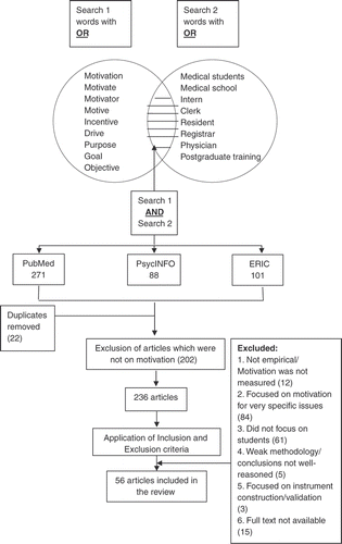 Figure 2. Scheme of literature search and results.