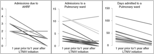 Fig. 1 Number of admissions with AHRF, admissions to a pulmonary department per se, and days admitted for the 16 per protocol patients.