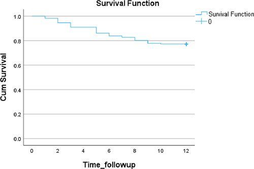 Figure 1 Overall survival (OS) curve among women with advanced-stage cervical cancer.